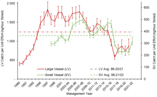 A line graph showing the catch per unit effort for large and small vessels in SFA 6, from 1989 and 1998, respectively, to 2022.