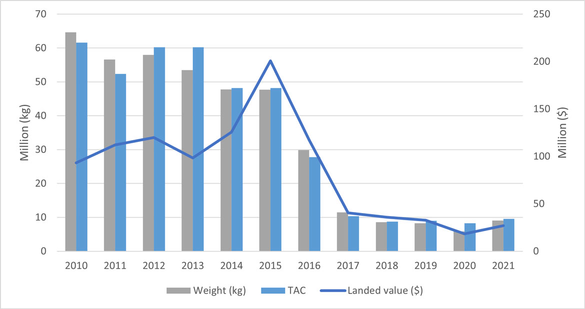 A combined bar and line graph showing the weight, TAC and landed value of Northern Shrimp in SFA 6 from 2010 to 2021.