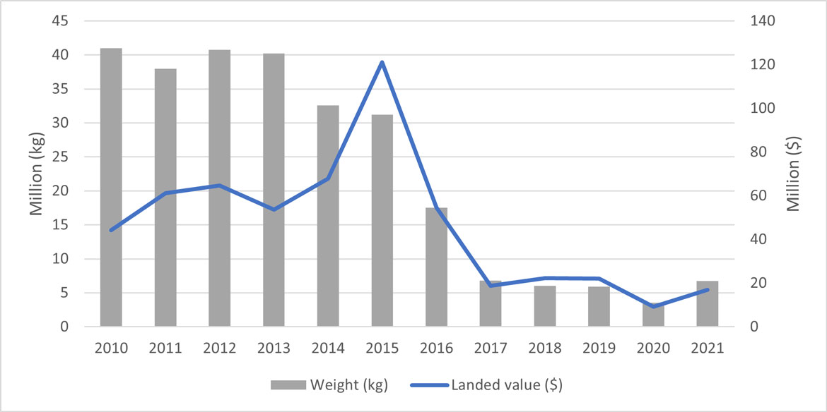 A combined bar and line graph showing the weight and landed value for Northern Shrimp in SFA 6 for the inshore fleet from 2010 to 2021.