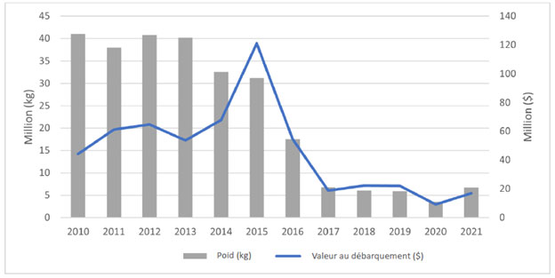 Un graphique à barres et linéaire combiné montrant le poids et la valeur au débarquement de la crevette nordique dans la ZPC 6 pour la flottille côtière de 2010 à 2021.