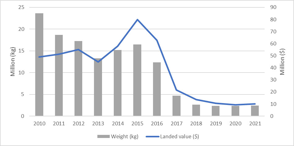 A combined bar and line graph showing the weight and landed value for Northern Shrimp in SFA 6 for the offshore fleet from 2010 to 2021.