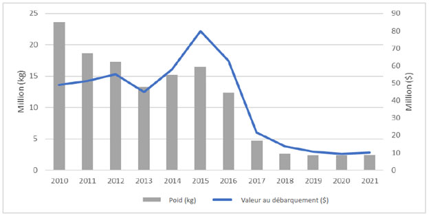 Un graphique à barres et linéaire combiné montrant le poids et la valeur au débarquement de la crevette nordique dans la ZPC 6 pour la flottille hauturière de 2010 à 2021.