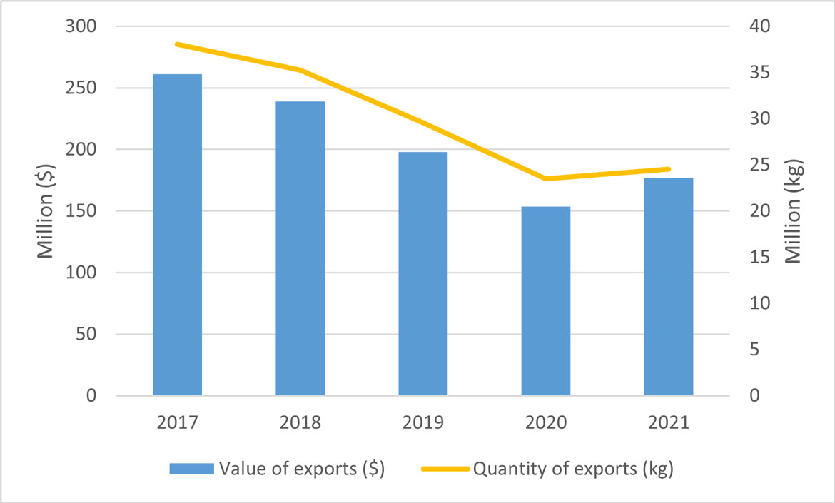 A combined line and bar graph showing a general downward trend in both value and quantity of Northern Shrimp Exports from Newfoundland and Labrador from 2017-2021.