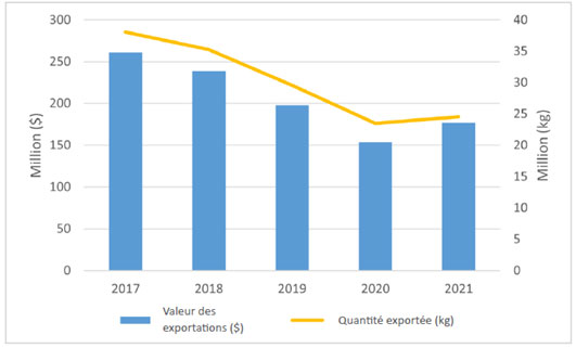 Un graphique linéaire et à barres combiné montrant une tendance générale à la baisse de la valeur et de la quantité des exportations de crevette nordique de Terre-Neuve-et-Labrador de 2017 à 2021.