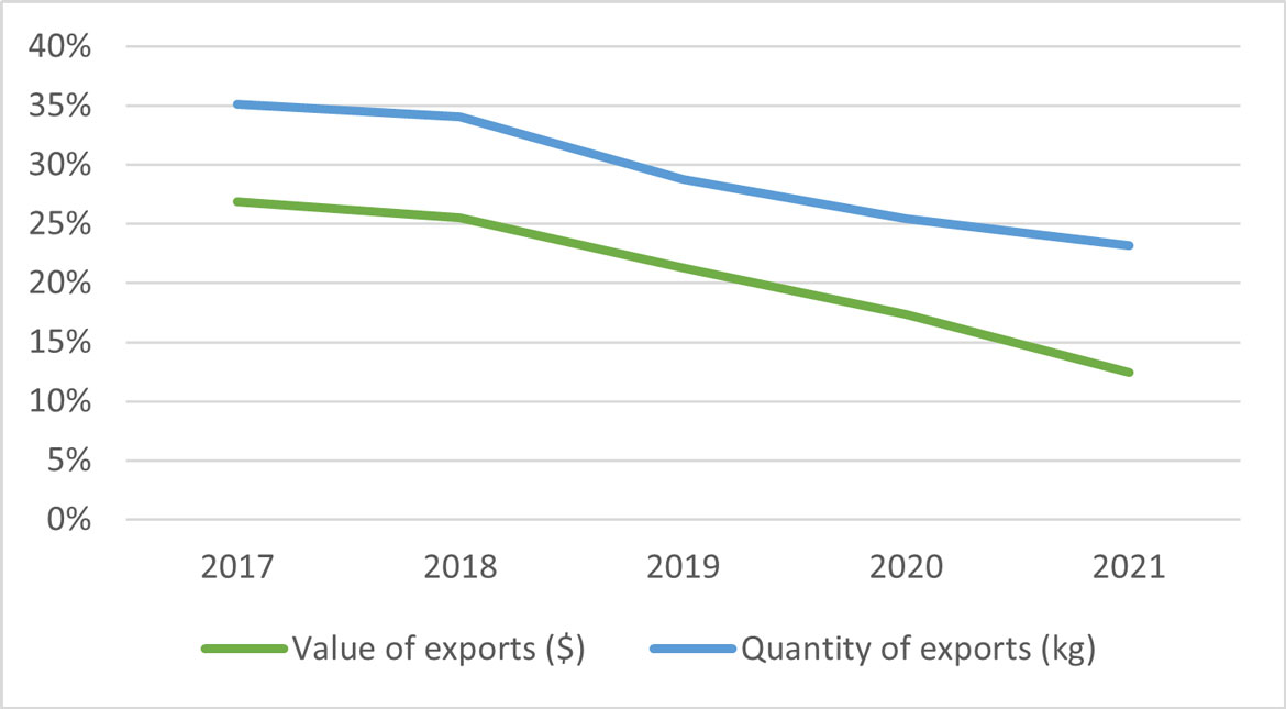 A line graph showing the general downward trend in both value and quantity of Northern Shrimp as a percentage of total fish and seafood exports from Newfoundland and Labrador from 2017-2021.