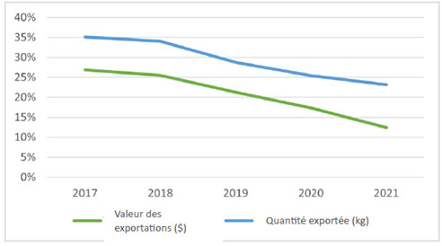 Un graphique linéaire montrant la tendance générale à la baisse de la valeur et de la quantité de crevettes nordiques en pourcentage des exportations totales de poisson et de fruits de mer de Terre-Neuve-et-Labrador de 2017 à 2021.