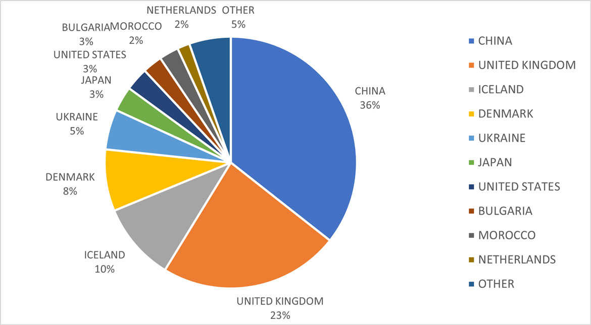 Pie chart showing the 2021 export destination for Newfoundland and Labrador shrimp, by value.