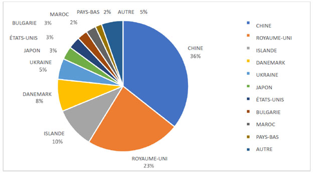 Diagramme circulaire montrant la destination des exportations de crevettes de Terre-Neuve-et-Labrador en 2021, selon la valeur.