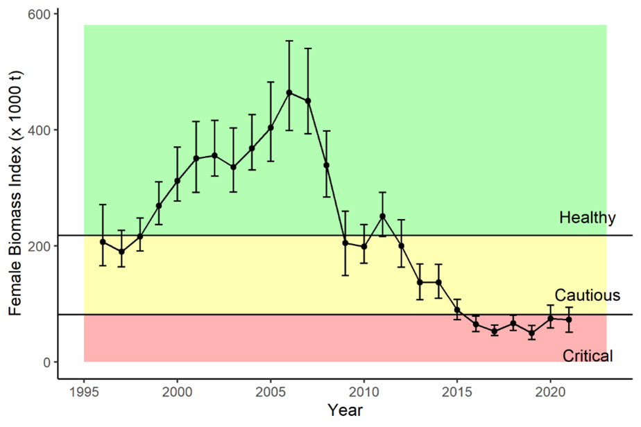 A line graph showing the trajectory of the female biomass index in SFA 6 within the PA framework from 1995 to 2020.