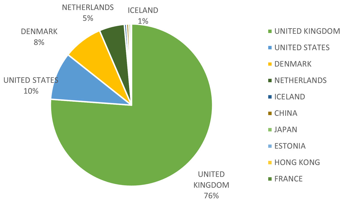 Pie chart showing the 2021 export value in dollars of Northern Shrimp, Newfoundland and Labrador, cooked and peeled.