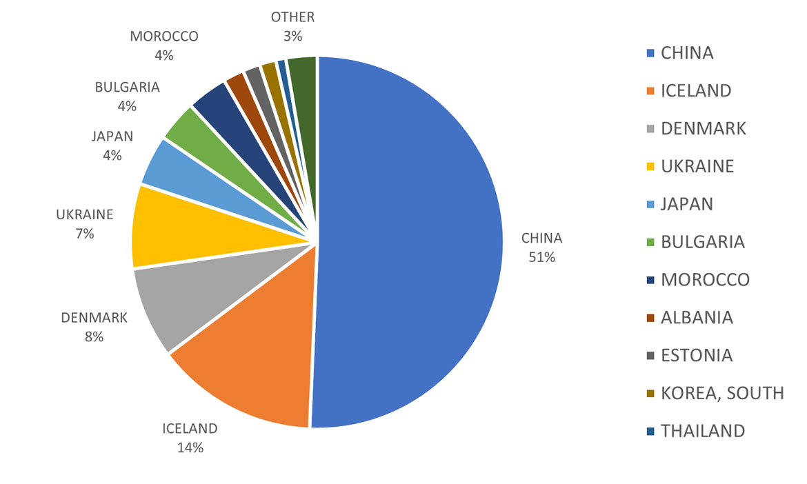 Pie chart showing the 2021 export value in dollars of Northern Shrimp, Newfoundland and Labrador, frozen/shell-on.