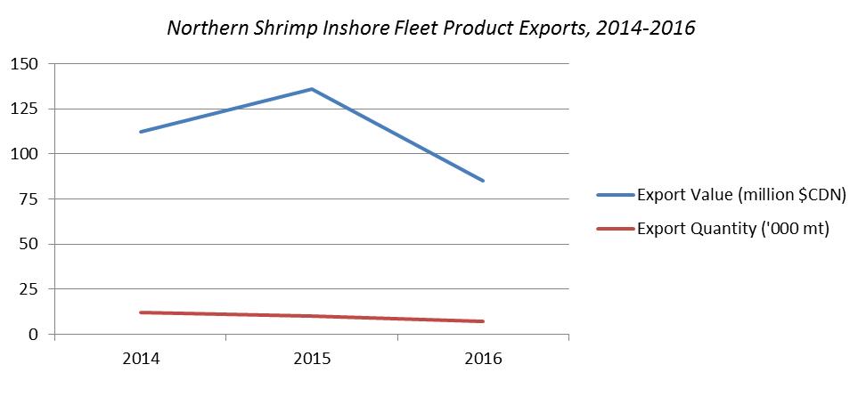 Figure depicting export value and quantity of inshore shrimp products 2014 - 2016