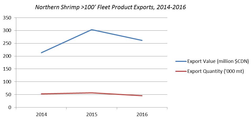 Figure depicting export value and quantity of >100’ shrimp products 2014 - 2016