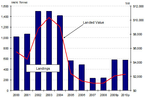 Bar graph of N-ENS Landings and Landed Value 2000-2010p