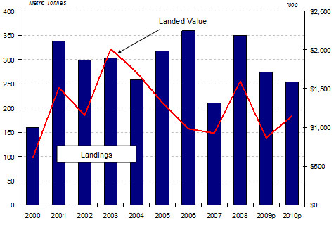 Bar graph of 4X Snow Crab Landings and Landed Value 2000-2010p*