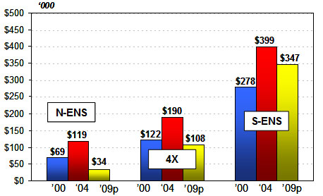 Bar Graph of Average Landed Value by License Holder from North East Nova Scotia, 4 X, and South East Nova Scotia from 2000-2009