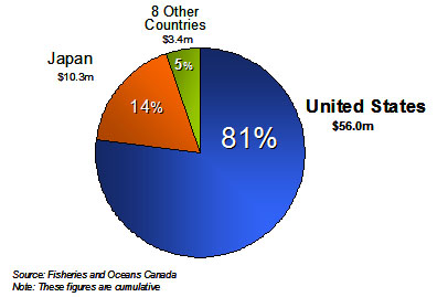 Pie chart of Nova Scotia Snow Crab Export Value, 2009