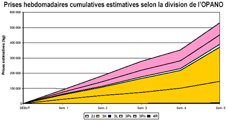 Prises hebdomadaires cumulatives estimatives selon la division de l'OPANO