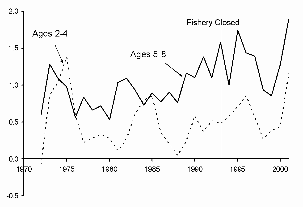 Fig. 11. 4VsW cod: Estimates of total mortality (Z)