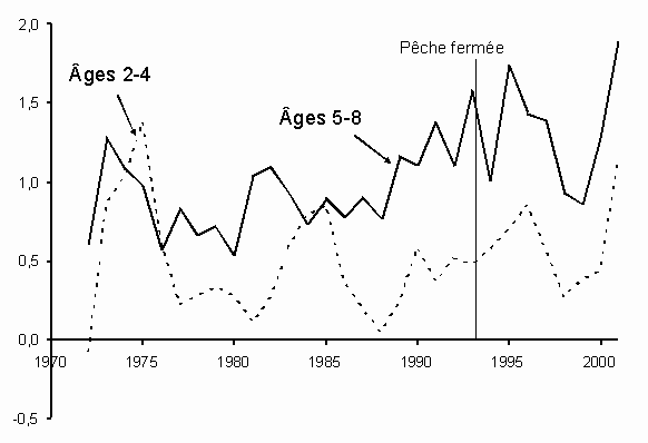 Fig. 11. Estimations de la mortalité totale (Z) d'après les relevés NS