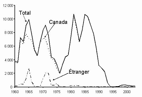 Fig. 12. Prises nominales (en haut) et par type d'engin (en bas)