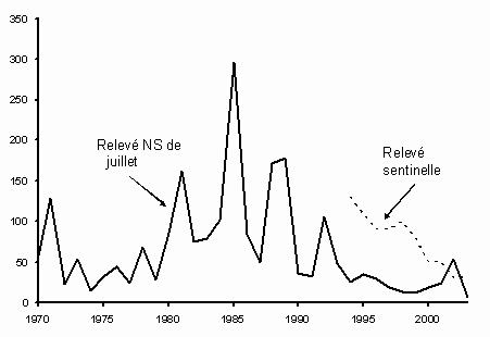 Fig. 13. Indices de l'abondance d'après le relevé NS