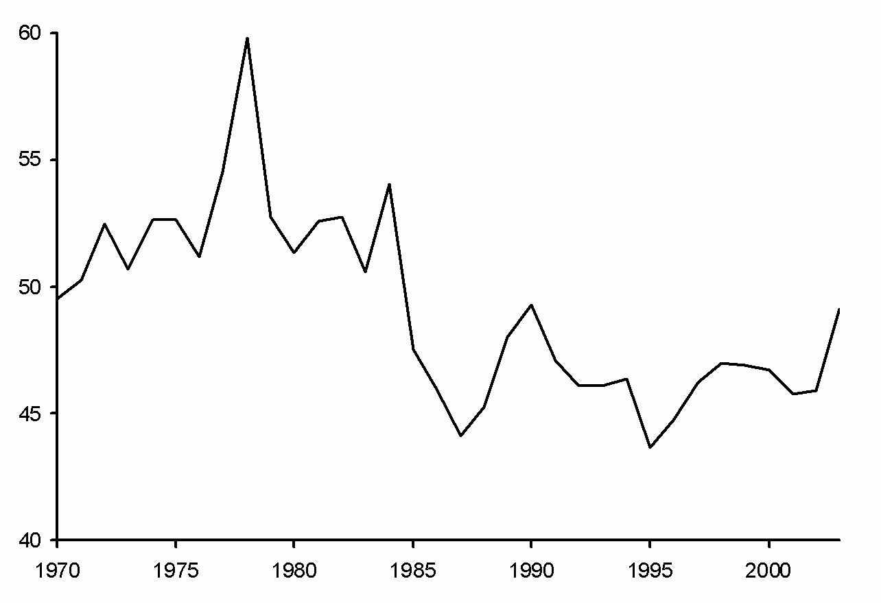 Fig. 15. 4Vn cod: Mean length at age 5 in July RV surveys.