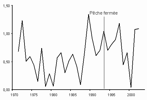 Fig. 19. Estimations de la mortalité totale (Z) d'après le relevé