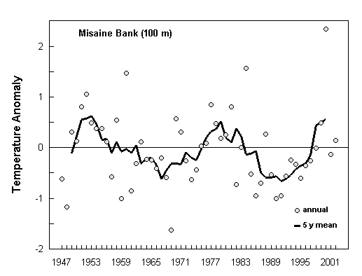 Fig. 20. Temperature anomalies at 100 m depth