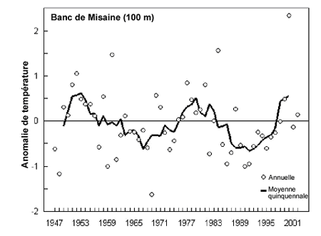 Fig. 20. Anomalies de température à 100 mètres de profondeur