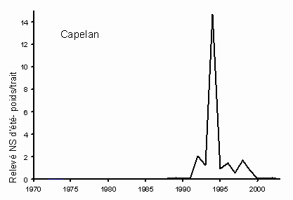 Fig. 24. Abondance des poissons pélagiques