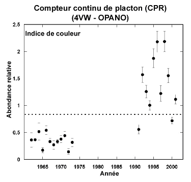 Fig 25. Abondance du phytoplancton mesurée d'après l'indice de coloration