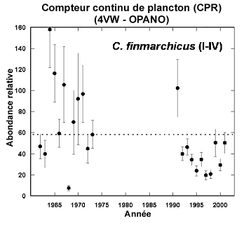 Fig. 26. Abondance du copépode Calanus finmarchicus mesurée