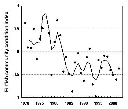 Fig. 28. An index of fish condition for the groundfish species