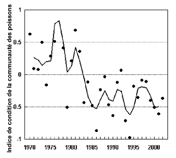Fig. 28. Indice de la condition des poissons de fond