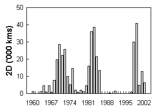 Fig. 29. Seismic survey activity on the Scotia Shelf.
