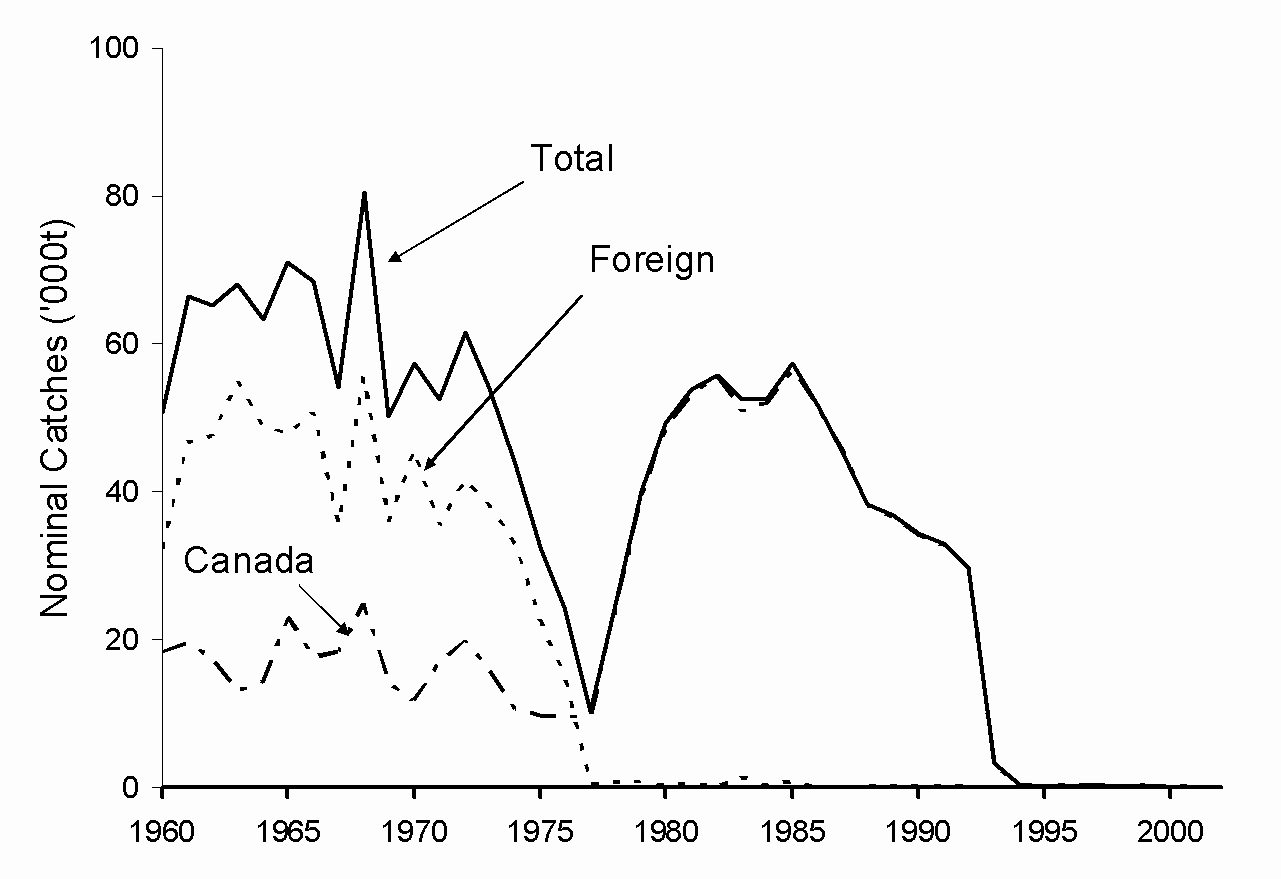 Fig. 2. 4VsW cod: Nominal catches by Canadian and foreign fleets.