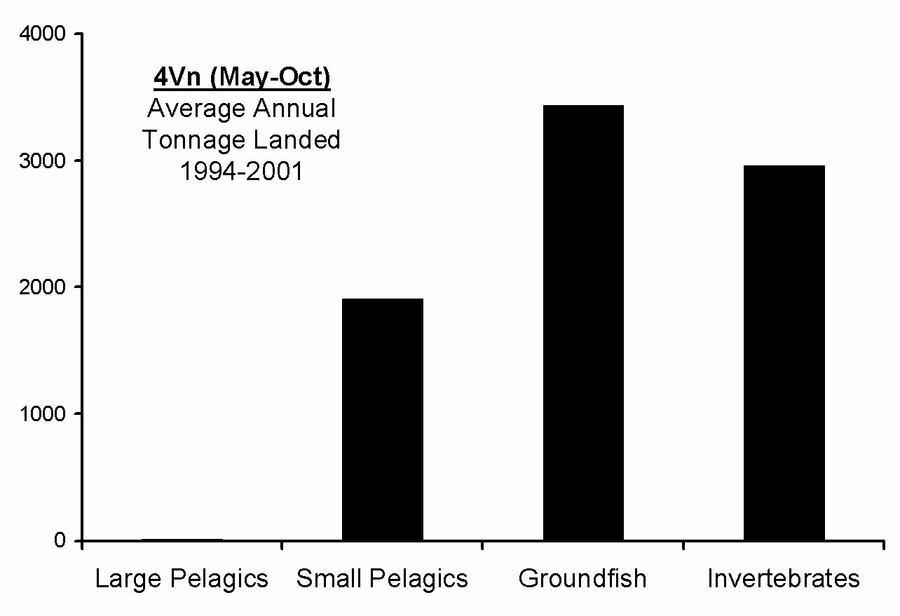 Fig. 30. Average landings (tons) by species group by cod management area