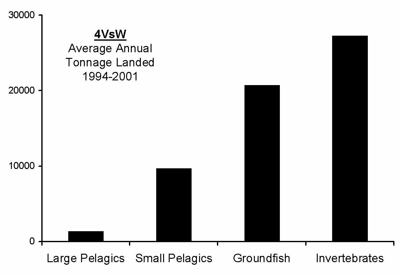 Fig. 30. Average landings (tons) by species group by cod management area