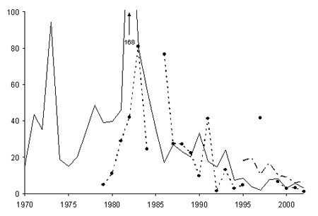 Fig. 4. Indices de l'abondance selon le relevé – Relevé NS