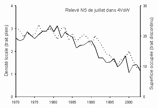 Fig. 5. Indices de la distribution d'après les relevés d'été.