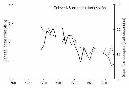 Fig. 5. Indices de la distribution d'après les relevés d'hiver