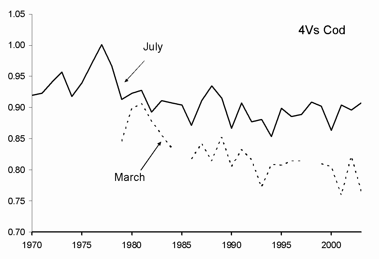Fig. 7. Condition factor from July and March RV surveys for 4Vs cod
