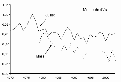 Fig. 7. Morue de 4VsW: Condition de la morue de 4W et 4Vs