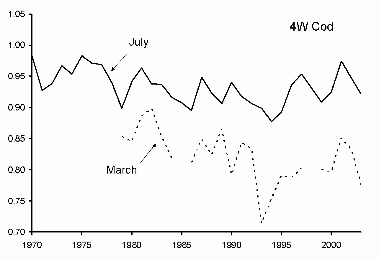 Fig. 7. Condition factor from July and March RV surveys for 4W cod