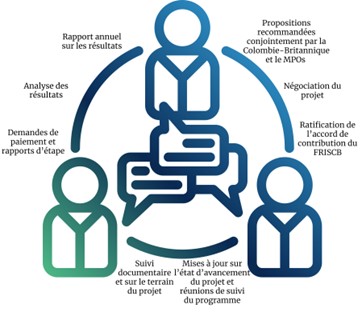 Diagramme du continuum de la mobilisation