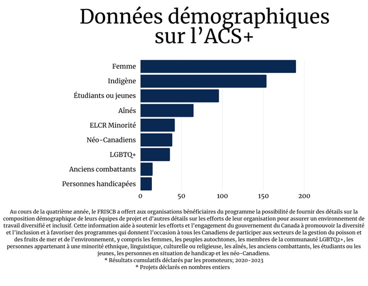 Graphique à barres des données démographiques sur l’ACS Plus