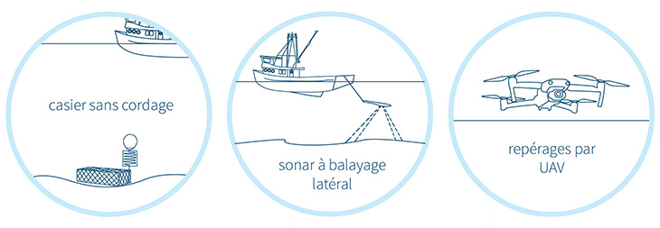 Illustrations d'un casier sans cordage sous l'eau, d'un bateau utilisant un sonar à balayage latéral et d'un drone effectuant des relevés par UAV.
