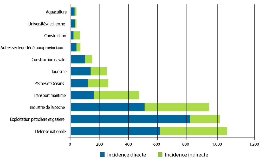 Figure 5 : Impact économique par secteur océanique (2006) en Nouvelle-Écosse (Gardner, M., MacAskill, G., et DeBow, C. 2009. La figure 5 est un diagramme à barres de l'incidence sur le produit intérieur brut (PIB) [directe et indirecte] de divers secteurs maritimes de la Nouvelle-Écosse, y compris l'aquaculture, le tourisme, la pêche et la défense nationale.