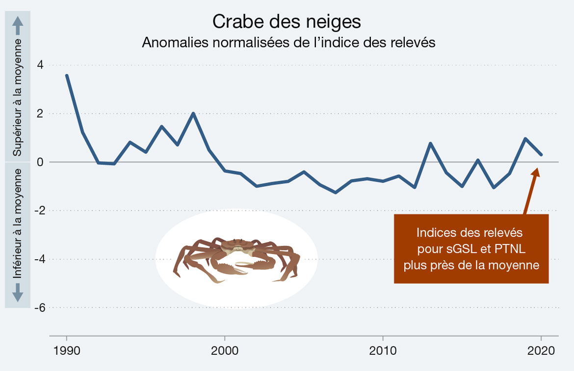 Ce graphique linéaire illustre les anomalies normalisées des indices de relevé pour le crabe des neiges provenant du sud du golfe du Saint-Laurent et les plateaux de Terre-Neuve et Labrador entre 1990 et 2020. Version texte ci-dessous.